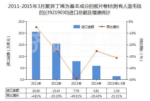 2011-2015年3月聚異丁烯為基本成分的板片卷材(附有人造毛氈的)(39219030)進(jìn)口總額及增速統(tǒng)計(jì)